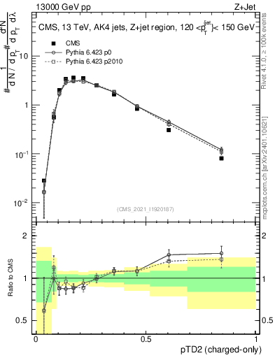 Plot of j.ptd2.c in 13000 GeV pp collisions