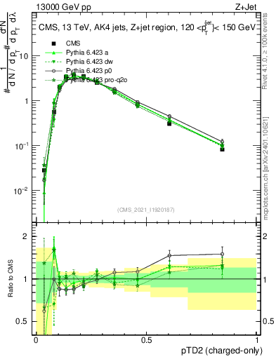 Plot of j.ptd2.c in 13000 GeV pp collisions