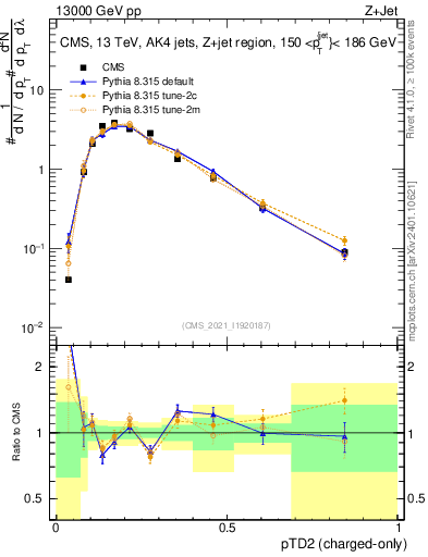 Plot of j.ptd2.c in 13000 GeV pp collisions