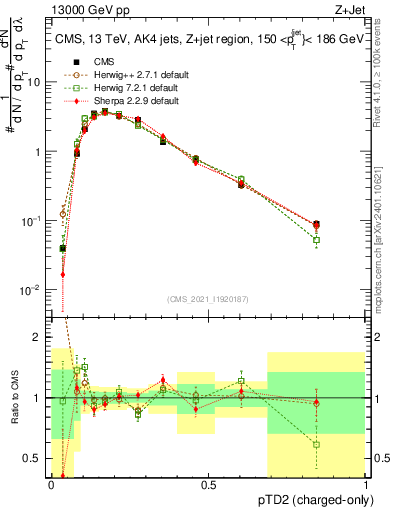 Plot of j.ptd2.c in 13000 GeV pp collisions
