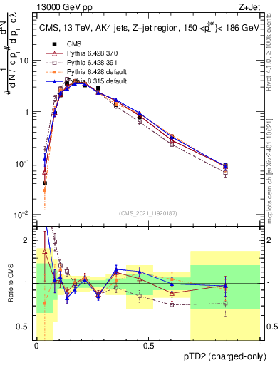 Plot of j.ptd2.c in 13000 GeV pp collisions