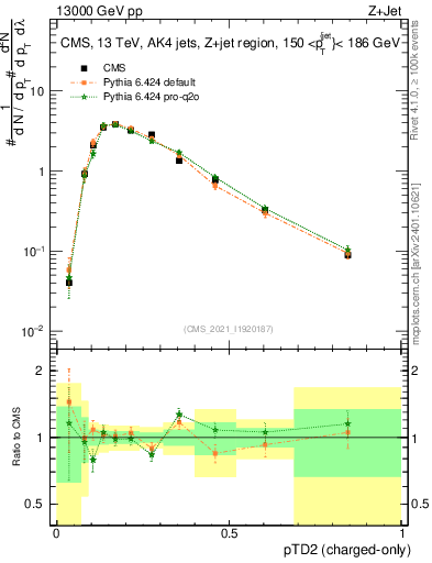 Plot of j.ptd2.c in 13000 GeV pp collisions