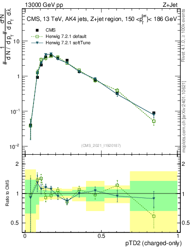 Plot of j.ptd2.c in 13000 GeV pp collisions