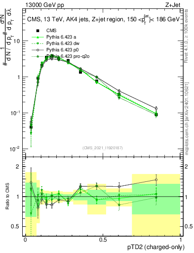 Plot of j.ptd2.c in 13000 GeV pp collisions