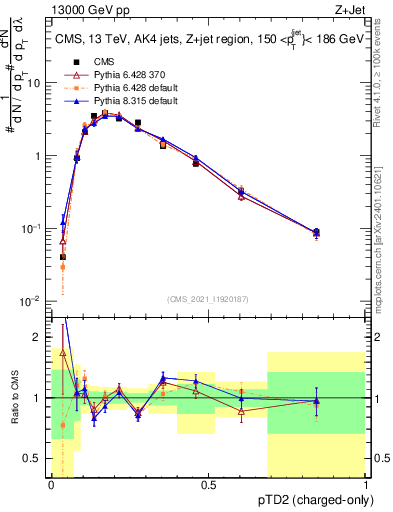 Plot of j.ptd2.c in 13000 GeV pp collisions