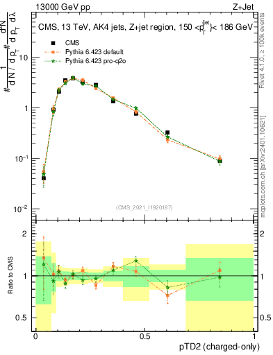 Plot of j.ptd2.c in 13000 GeV pp collisions