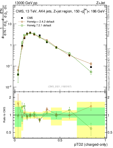 Plot of j.ptd2.c in 13000 GeV pp collisions