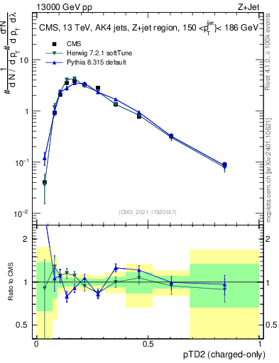 Plot of j.ptd2.c in 13000 GeV pp collisions