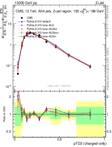 Plot of j.ptd2.c in 13000 GeV pp collisions