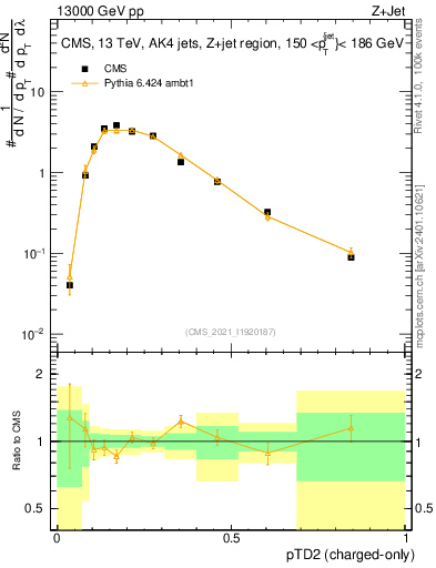 Plot of j.ptd2.c in 13000 GeV pp collisions