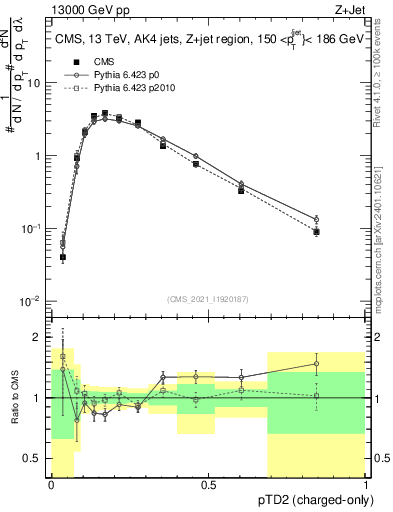 Plot of j.ptd2.c in 13000 GeV pp collisions