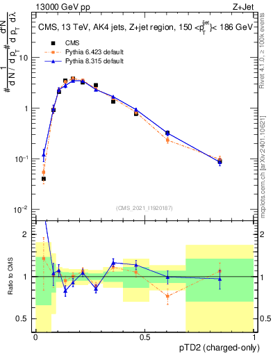 Plot of j.ptd2.c in 13000 GeV pp collisions
