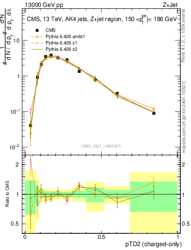 Plot of j.ptd2.c in 13000 GeV pp collisions