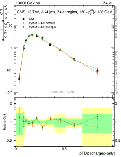 Plot of j.ptd2.c in 13000 GeV pp collisions
