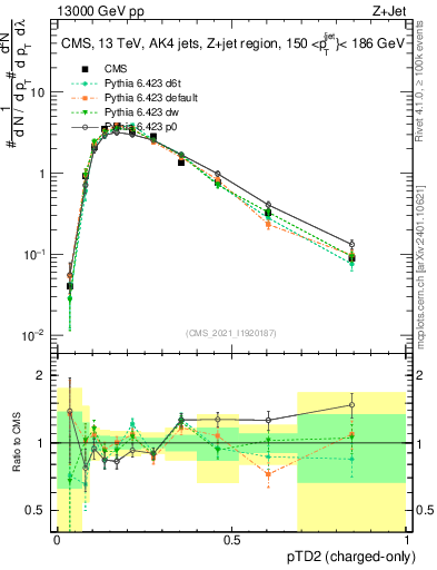 Plot of j.ptd2.c in 13000 GeV pp collisions