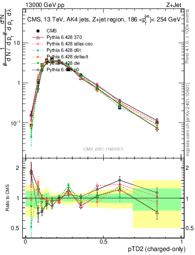 Plot of j.ptd2.c in 13000 GeV pp collisions