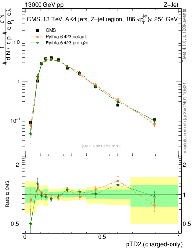 Plot of j.ptd2.c in 13000 GeV pp collisions