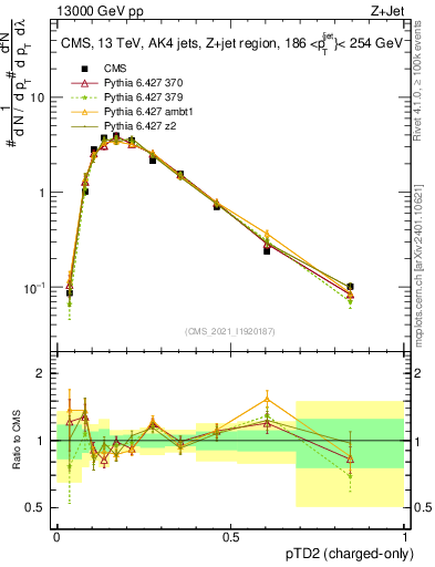Plot of j.ptd2.c in 13000 GeV pp collisions