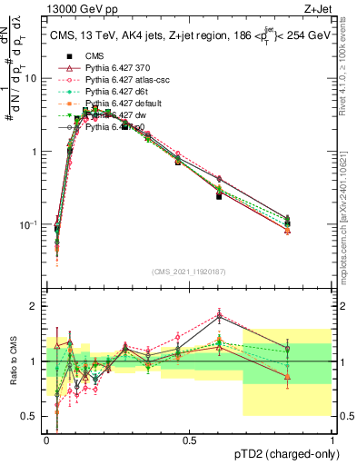 Plot of j.ptd2.c in 13000 GeV pp collisions