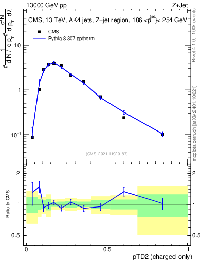Plot of j.ptd2.c in 13000 GeV pp collisions