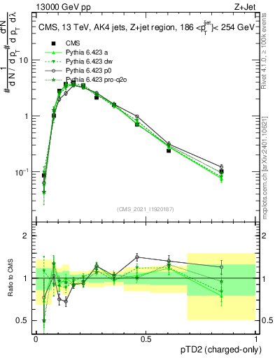 Plot of j.ptd2.c in 13000 GeV pp collisions