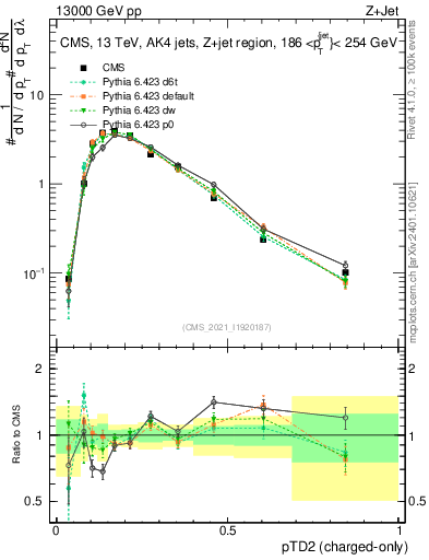 Plot of j.ptd2.c in 13000 GeV pp collisions