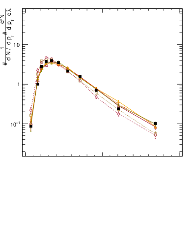 Plot of j.ptd2.c in 13000 GeV pp collisions
