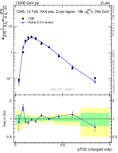 Plot of j.ptd2.c in 13000 GeV pp collisions