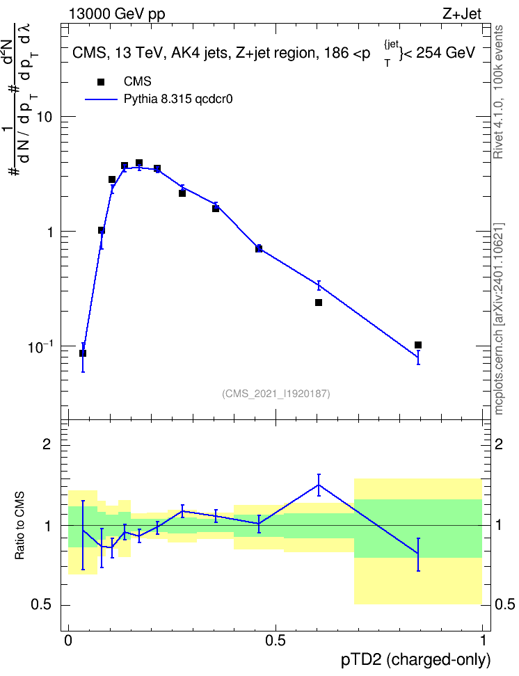 Plot of j.ptd2.c in 13000 GeV pp collisions