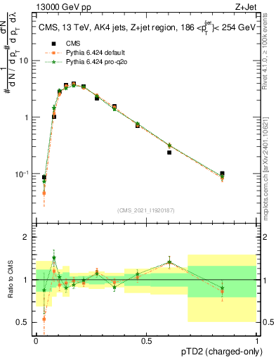 Plot of j.ptd2.c in 13000 GeV pp collisions