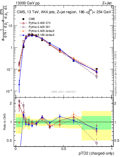 Plot of j.ptd2.c in 13000 GeV pp collisions