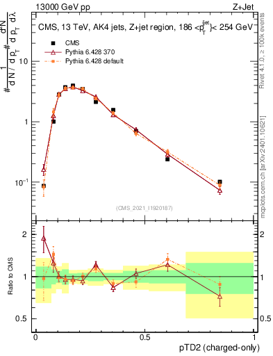Plot of j.ptd2.c in 13000 GeV pp collisions