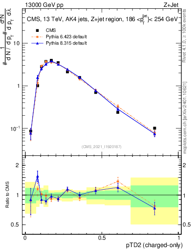 Plot of j.ptd2.c in 13000 GeV pp collisions