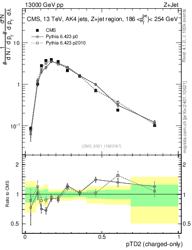 Plot of j.ptd2.c in 13000 GeV pp collisions