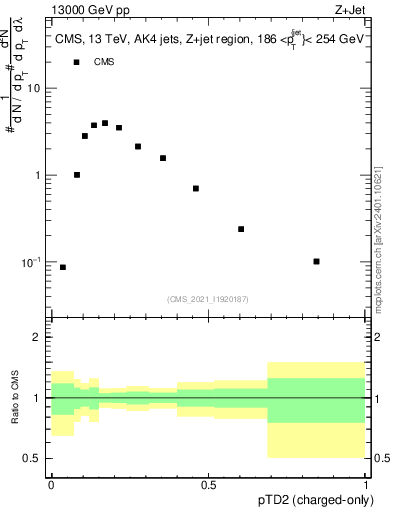 Plot of j.ptd2.c in 13000 GeV pp collisions