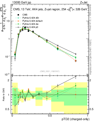 Plot of j.ptd2.c in 13000 GeV pp collisions
