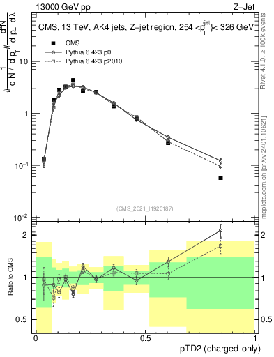 Plot of j.ptd2.c in 13000 GeV pp collisions