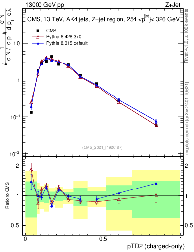 Plot of j.ptd2.c in 13000 GeV pp collisions