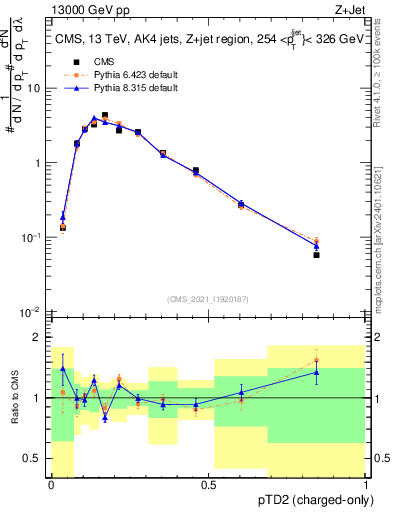 Plot of j.ptd2.c in 13000 GeV pp collisions