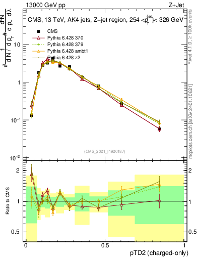 Plot of j.ptd2.c in 13000 GeV pp collisions