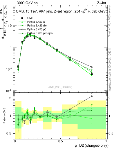 Plot of j.ptd2.c in 13000 GeV pp collisions