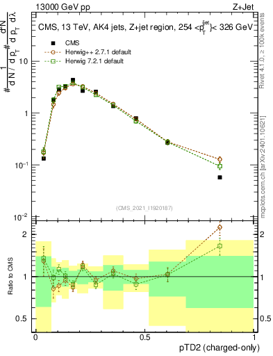 Plot of j.ptd2.c in 13000 GeV pp collisions