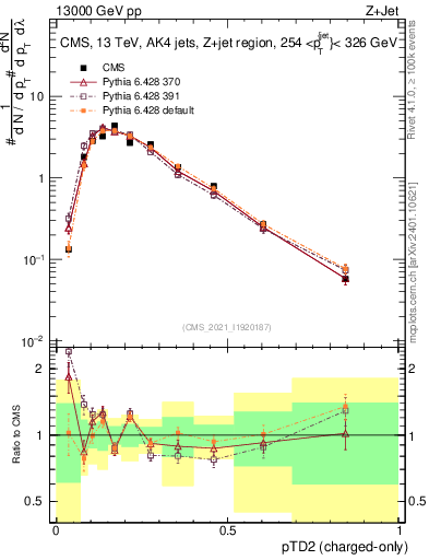 Plot of j.ptd2.c in 13000 GeV pp collisions