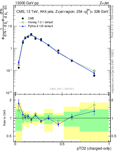 Plot of j.ptd2.c in 13000 GeV pp collisions