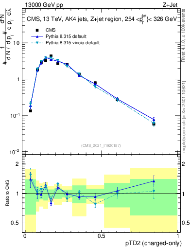 Plot of j.ptd2.c in 13000 GeV pp collisions