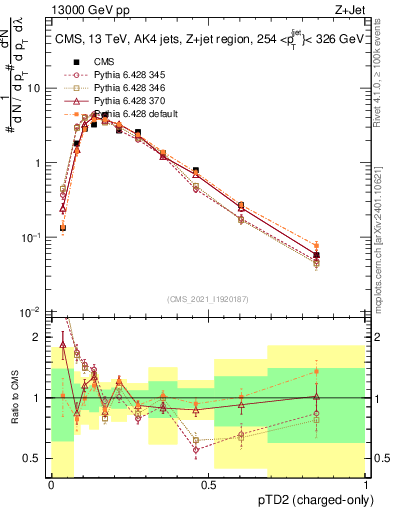 Plot of j.ptd2.c in 13000 GeV pp collisions