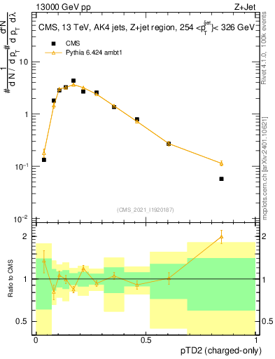 Plot of j.ptd2.c in 13000 GeV pp collisions