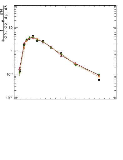 Plot of j.ptd2.c in 13000 GeV pp collisions