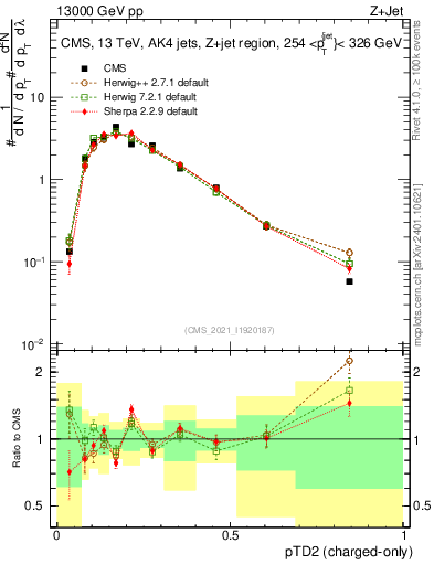 Plot of j.ptd2.c in 13000 GeV pp collisions