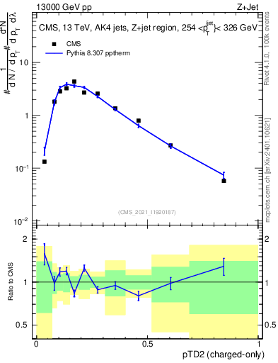 Plot of j.ptd2.c in 13000 GeV pp collisions